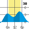Tide chart for Montezuma Slough, Suisun Bay, California on 2023/11/30