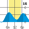 Tide chart for Montezuma Slough, Suisun Bay, California on 2024/01/16