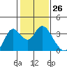 Tide chart for Montezuma Slough, Suisun Bay, California on 2024/01/26