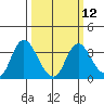 Tide chart for Montezuma Slough, Suisun Bay, California on 2024/03/12