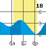Tide chart for Montezuma Slough, Suisun Bay, California on 2024/03/18