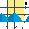 Tide chart for Montezuma Slough, Suisun Bay, California on 2024/03/19