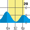 Tide chart for Montezuma Slough, Suisun Bay, California on 2024/03/28