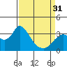 Tide chart for Montezuma Slough, Suisun Bay, California on 2024/03/31