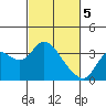 Tide chart for Montezuma Slough, Suisun Bay, California on 2024/03/5