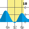 Tide chart for Montezuma Slough, Suisun Bay, California on 2024/04/10