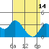 Tide chart for Montezuma Slough, Suisun Bay, California on 2024/04/14