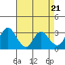 Tide chart for Montezuma Slough, Suisun Bay, California on 2024/04/21