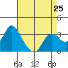 Tide chart for Montezuma Slough, Suisun Bay, California on 2024/04/25
