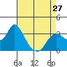 Tide chart for Montezuma Slough, Suisun Bay, California on 2024/04/27