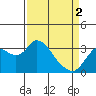 Tide chart for Montezuma Slough, Suisun Bay, California on 2024/04/2