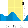 Tide chart for Montezuma Slough, Suisun Bay, California on 2024/04/3