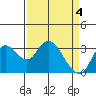Tide chart for Montezuma Slough, Suisun Bay, California on 2024/04/4