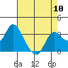 Tide chart for Montezuma Slough, Suisun Bay, California on 2024/05/10