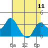 Tide chart for Montezuma Slough, Suisun Bay, California on 2024/05/11