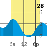 Tide chart for Montezuma Slough, Suisun Bay, California on 2024/05/28
