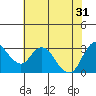 Tide chart for Montezuma Slough, Suisun Bay, California on 2024/05/31