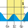 Tide chart for Montezuma Slough, Suisun Bay, California on 2024/06/1