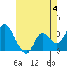 Tide chart for Montezuma Slough, Suisun Bay, California on 2024/06/4