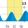 Tide chart for Monument Beach, Buzzards Bay, Massachusetts on 2021/04/13