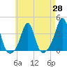 Tide chart for Monument Beach, Buzzards Bay, Massachusetts on 2021/04/28