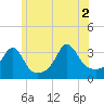 Tide chart for Monument Beach, Buzzards Bay, Massachusetts on 2021/07/2