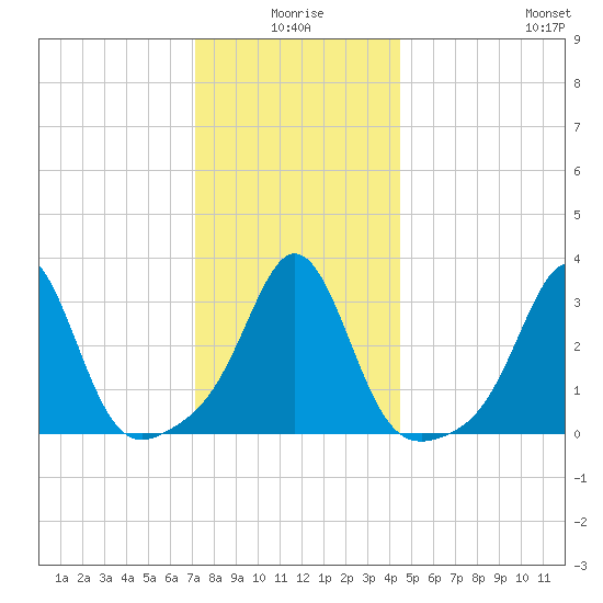 Tide Chart for 2022/01/7