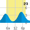 Tide chart for Monument Beach, Buzzards Bay, Massachusetts on 2022/06/23
