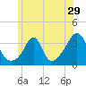 Tide chart for Monument Beach, Buzzards Bay, Massachusetts on 2022/06/29