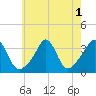 Tide chart for Monument Beach, Buzzards Bay, Massachusetts on 2022/08/1