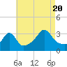 Tide chart for Monument Beach, Buzzards Bay, Massachusetts on 2022/08/20