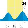 Tide chart for Monument Beach, Buzzards Bay, Massachusetts on 2022/08/24