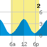 Tide chart for Monument Beach, Buzzards Bay, Massachusetts on 2022/08/2