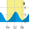 Tide chart for Monument Beach, Buzzards Bay, Massachusetts on 2022/08/3