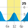 Tide chart for Monument Beach, Buzzards Bay, Massachusetts on 2023/02/25