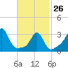 Tide chart for Monument Beach, Buzzards Bay, Massachusetts on 2023/02/26