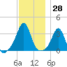 Tide chart for Monument Beach, Buzzards Bay, Massachusetts on 2023/11/28