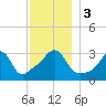 Tide chart for Monument Beach, Buzzards Bay, Massachusetts on 2023/12/3