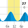 Tide chart for Monument Beach, Buzzards Bay, Massachusetts on 2024/01/27
