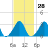Tide chart for Monument Beach, Buzzards Bay, Massachusetts on 2024/01/28
