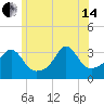 Tide chart for Monument Beach, Buzzards Bay, Massachusetts on 2024/06/14