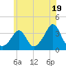 Tide chart for Monument Beach, Buzzards Bay, Massachusetts on 2024/06/19