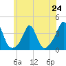 Tide chart for Monument Beach, Buzzards Bay, Massachusetts on 2024/06/24