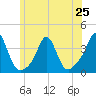 Tide chart for Monument Beach, Buzzards Bay, Massachusetts on 2024/06/25