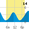 Tide chart for Monument Beach, Massachusetts on 2025/06/14