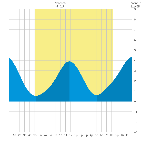 Tide chart for Monument Beach on 2025/06/15