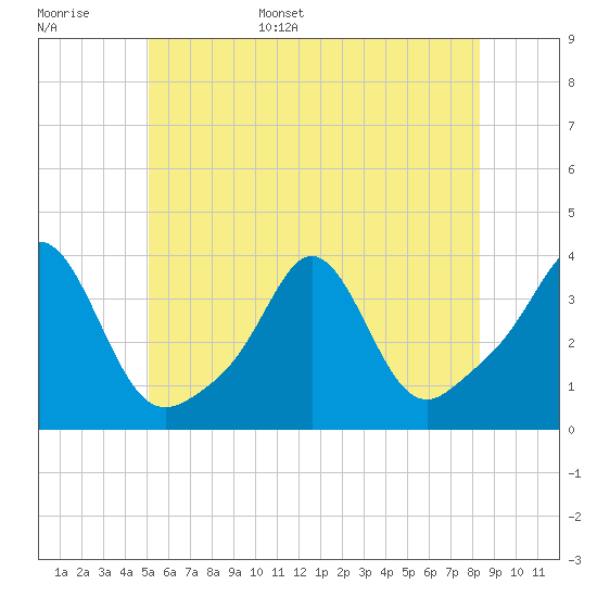 Tide chart for Monument Beach on 2025/06/16