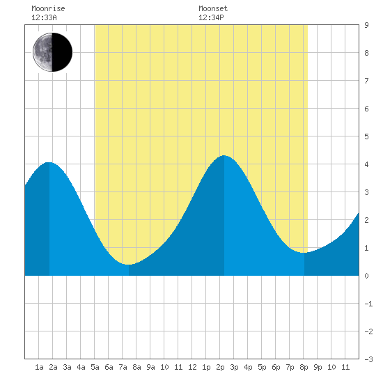 Tide chart for Monument Beach on 2025/06/18