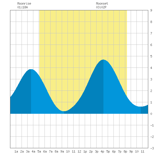 Tide chart for Monument Beach on 2025/06/20