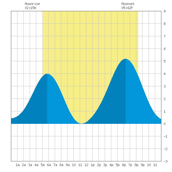 Tide chart for Monument Beach on 2025/06/22